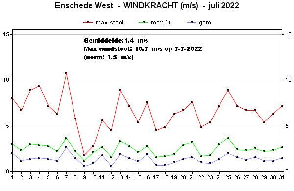 Windsnelheid